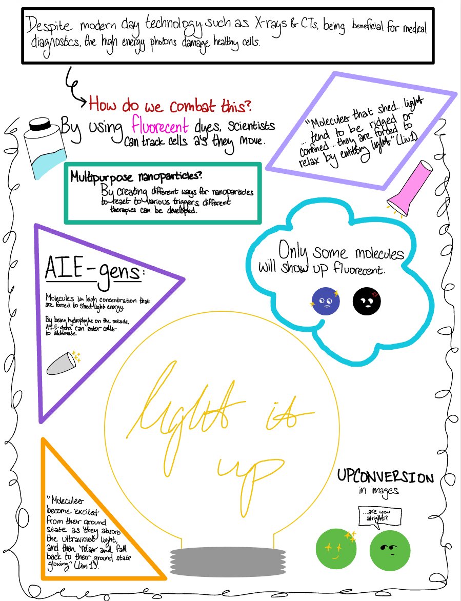 This week in #ChemAtNTHC, we learned about various chemistry processes and how we could use them in the classroom! Here's a sketch note on the ChemMatters "Light it Up" article! #NTHCLegacy