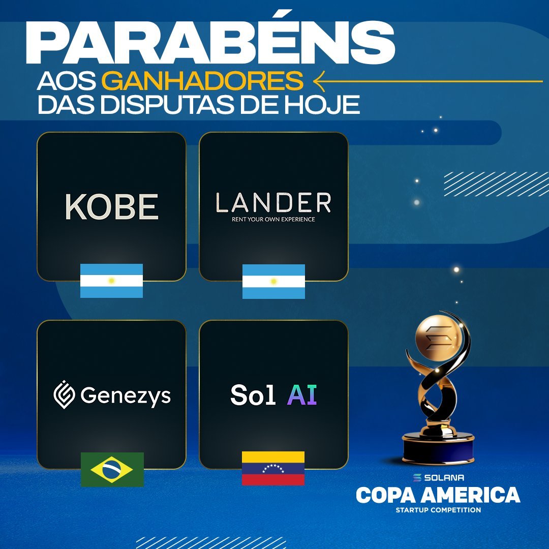 SuperteamBR's tweet photo. RESULTS ARE OUT! 🚀 Meet the startups advancing to the next phase of the Solana Copa América competition!

These teams showcased incredible innovation and exceptional pitching skills, securing their spot among the Top 8 in Latin America:

Vaquita: A DeFi platform for community savings, inspired by traditional financial systems, promoting financial security and transparency. @VaquitaProtocol 

DeVolt: Focused on sustainability, connects electric vehicle users with energy producers through tokenized assets. @ddevolt 

20APY: Offers a stablecoin with a 20% annual return, attracting investors in the decentralized finance market. @20apycom 

AnyFlow: Simplifies the development of smart contracts, speeding up innovation and time to market. @anyflow_ 

Sol AI: A virtual assistant specialized in Solana, capable of obtaining real-time data from the Solana blockchain and showing "blinks" (blockchain links). @_sol_ai

Lander: Decentralizes property rentals, connecting digital nomads and cryptocurrency users. It offers fast and secure crypto payments, redefining the travel experience. @app_lander 

Genezys: A blockchain and AI-integrated infrastructure for investment funds. The platform aims to improve the management and administration of financial assets, providing greater efficiency and security in investment management. @genezys_io 

Kobe: An innovative automated platform that simplifies and accelerates the development, testing, and deployment of smart contracts. @KobeAssistant 

The competition is heating up, and the quarterfinals promise even more excitement! On October 23rd at 7:00 PM EST, these startups will face off, with new rewards and airdrops waiting for you.

 Stay tuned and come support your teams and our community!

Get your predictions ready on Swipe and follow every move in this epic battle! Here: https://t.co/8sptoqHWLQ

Write in the comments who you think will win the next phase. 🔥

@solana @superteam @swipedotbot