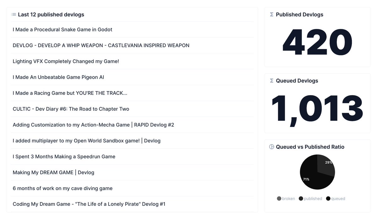 devlogs_gg's tweet image. 420 indie devlogs published on devlogs.gg already 👀