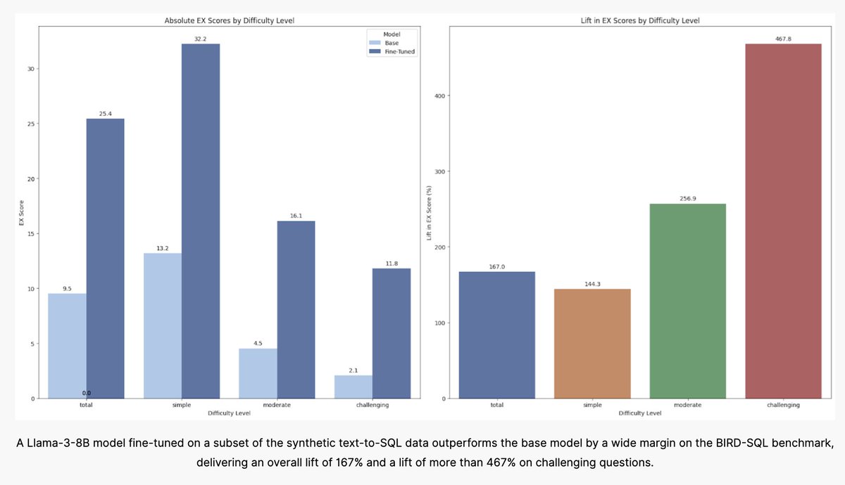 predibase's tweet image. #CodeGen is a popular use case for LLMs, but you don&apos;t need a huge or proprietary model to get good performance.

Check out this #tutorial — sample data + notebook included — to learn how to fine-tune a small open-source model (#SLM) LLama-3-8b for SQL generation, achieving a…