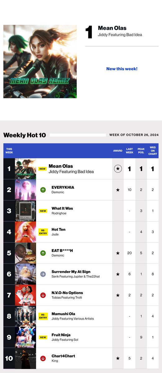 stanboardcharts's tweet photo. π #WeeklyHot10 (Week of October 26th) https://t.co/RPoXMJAOJg