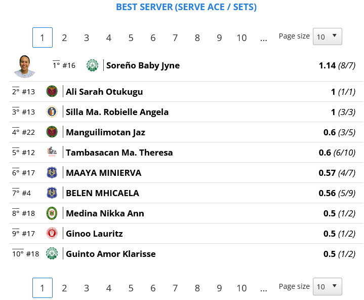 LiveScoresPH's tweet photo. Serving in the first round of pool play at #SSLPreseason https://t.co/5uJRVHlPj4