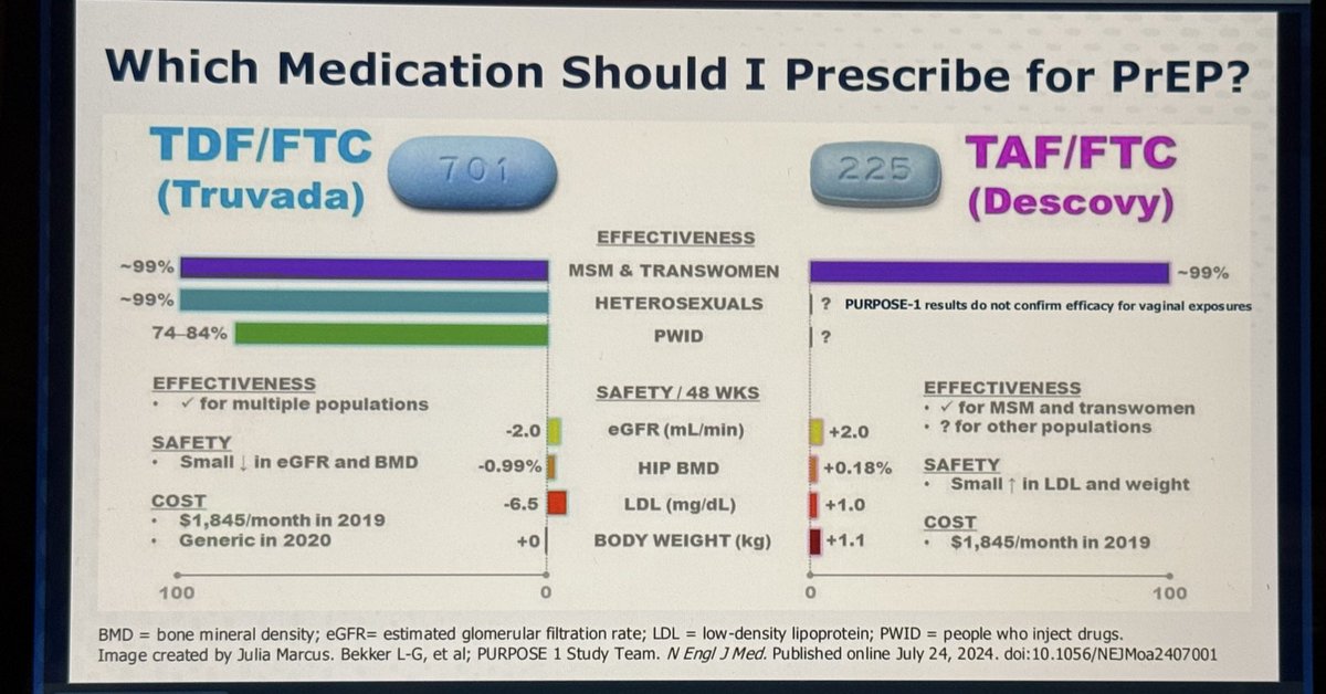 swang8's tweet photo. Great presentation 
on #PrEP while at #IDWeek24!

Learned a ton and very helpful as a primary care provider.

Thanks @doc_in_a_box &amp; @PaulSaxMD!!
@VindicoMedEd 
#HIVPrep #EndtheEpidemic #StatusNeutral https://t.co/wGgtIs12c3