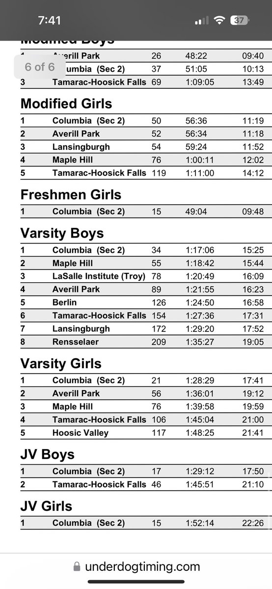 trackMH's tweet photo. Maple Hill Varsity XC girls place third to Columbia and Averill Park today at the Rensselaer County Meet. All five scorers medaled. #hillon3 @HillBoosterClub @MapleHill_HS @MH_Athletics https://t.co/5Ka5m7Y8OF