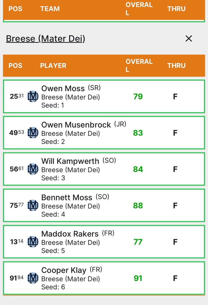 After a tough day in windy conditions, Knights sit in 5th place after day one of the IHSA Class 1A State Final.   Knights were led my Maddox Rakers 77.