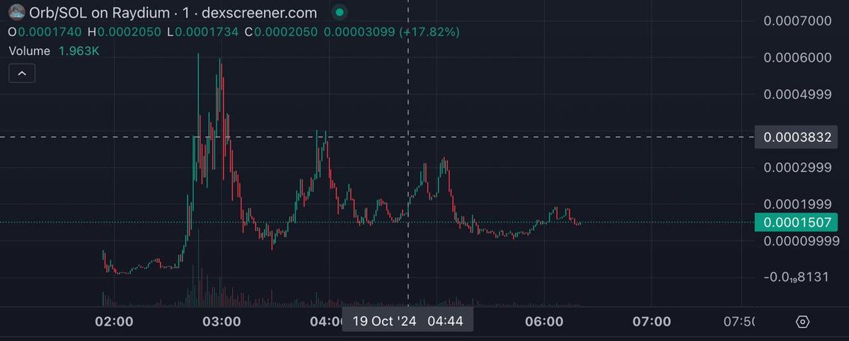 Orb_CTO's tweet photo. $Orb says this is what healthy chart looks like

#nofarm https://t.co/xWgZIHVABi