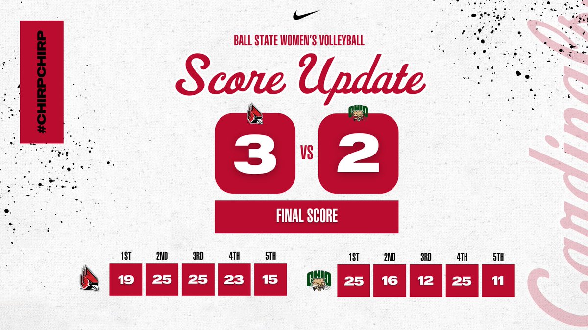 ... and that's a hard-fought #VICTORY!!!

<a href="/katie_egenolf/">Katie Egenolf</a> w/a career-high 16 kills and a .406 ATK% to lead the squad

Back at it tomorrow at Kent State (4p)

#ChirpChirp x #WeFly x #MACtion