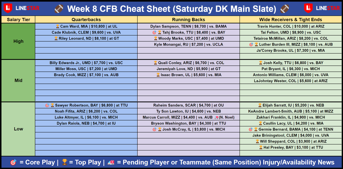 LineStarApp's tweet photo. 🏈 College Football Week 8 Cheat Sheet is LIVE! 📝
By @Ryan_Humphries
Get all the top plays, key matchups, and insights to crush your DFS lineups and bets this weekend. Subscribe now for $39.99/month and access all our expert tools! 💥 #CollegeFootball #DFS #CFBWeek8 #BettingTips #FantasyFootball