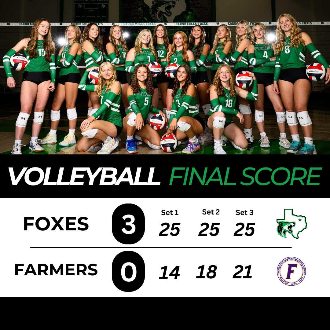 CaddoVolleyball's tweet photo. LADY FOXES GOT THE SWEEP VS. THE LADY FARMERS!!!  🧹 🧹 🧹 
All three teams walked away with a WIN tonight!! 

Great job tonight, Lady Foxes!!! 

@KodiCrane @luke__allison @SkylerCamacho @beksdillon @CaddoMillsHS https://t.co/xZk1pIE8LV