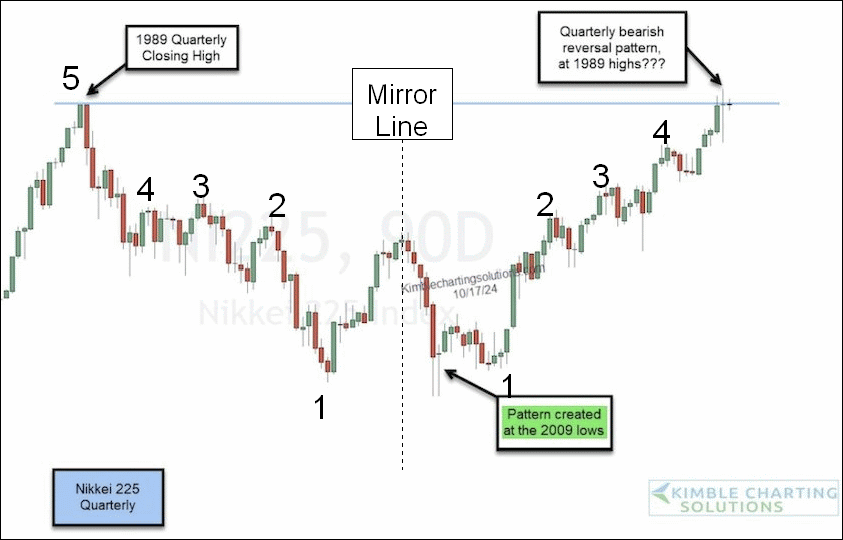McClellanOsc's tweet photo. What I notice in @KimbleCharting's chart is that there is a rough mirror line symmetry in the dance steps before and after that centerline. It is not perfect. [1/2] https://t.co/g688911np3