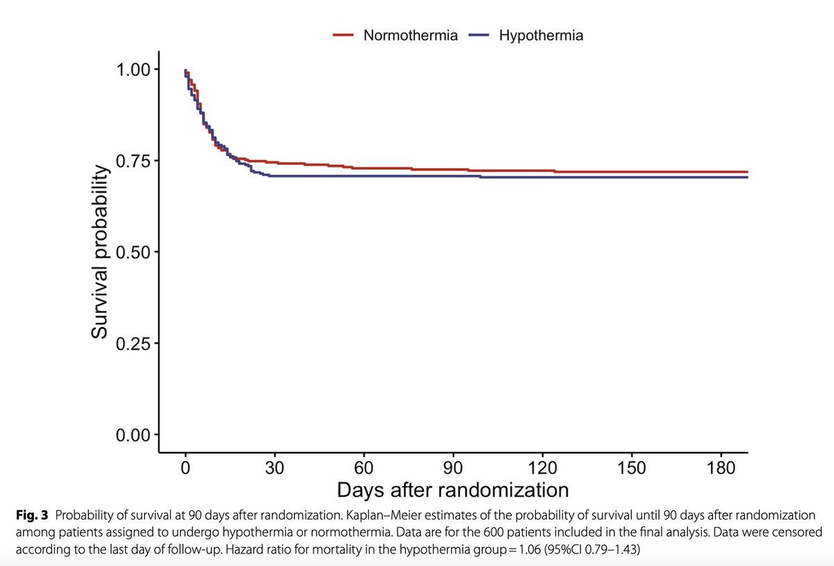 WellingtonICU's tweet photo. We have 2 new publications. First in Crit Care: Hypothermia versus normothermia in patients with cardiac arrest and shockable rhythm: a secondary analysis of the TTM-2 study. 

https://t.co/pGItMIfccm https://t.co/c3R3c0x0zI