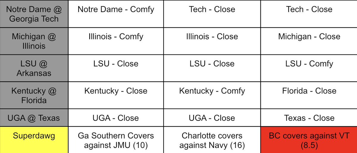 Week 8 picks 

Mitchell has 77 points
Cody has 71 points 
Zack has 67 points 

Cody’s superdawg pick was on Thursday night and it did not hit