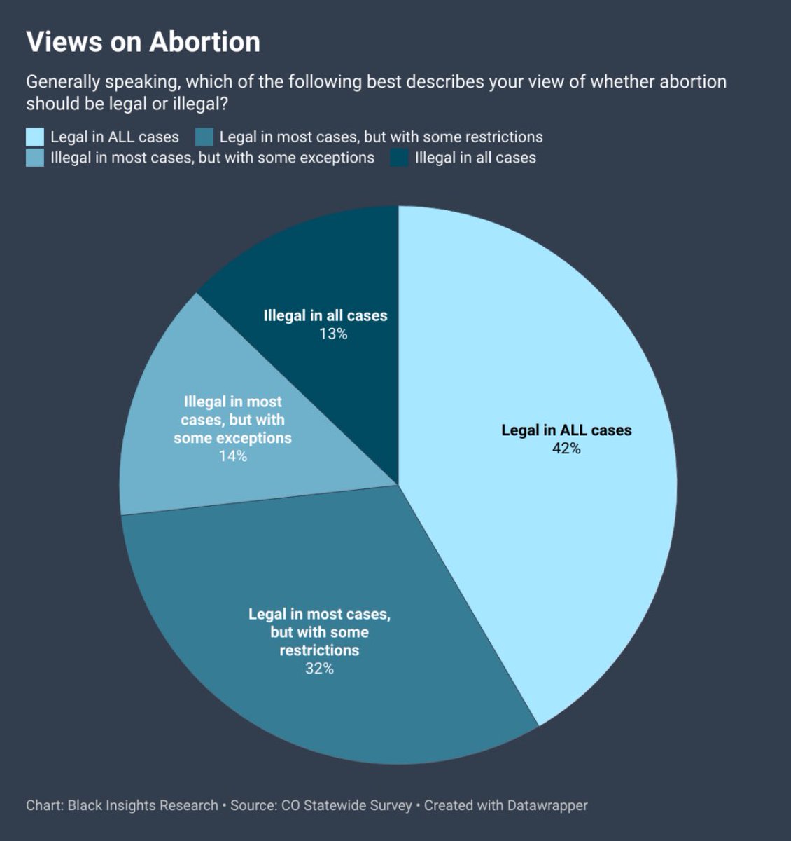 blkprofcct's tweet photo. Abortion bans just can’t be highlighted enough; @black_insights research on Black voters around #Amendment79 in CO shows overwhelming support for legal abortion &amp; if the disproportionate impact of such bans on the Black community is mentioned the narrative drives Black support! https://t.co/3ifP5xmpPV