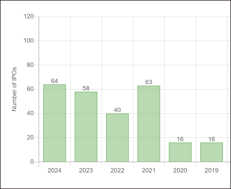 compoundingFish's tweet photo. Number of IPOs 
#StockMarketIndia https://t.co/oRa3nOyGT4