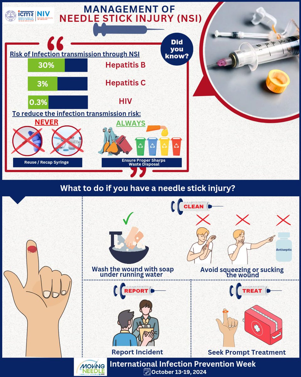 icmr_niv's tweet photo. Prompt #action in #NeedleStickInjury (NSI) reduces the #risk of #infection transmission. This #IIPW, letβs move the #needle on infection #prevention by spreading #awareness about NSI prevention and its management.
@ICMRDELHI
#InfectionControl #InjectionSafety #Virus #Viral https://t.co/W26rXtvocS