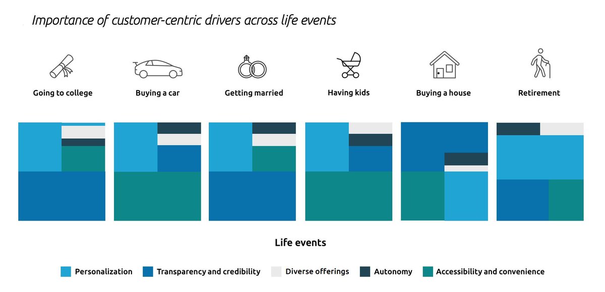 Aligning #banking #products around the moments that matter
The importance of designing tailored experiences that meet customers' financial needs /aspirations in those milestone moments

buff.ly/3TY7fuh via Capgemini

#trust #loyalty #innovation #CX #data #banking #FinTech