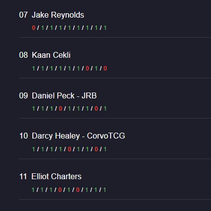 Online Regional 19/10
9th 7 - 2
Deck: Lucci
R1 - No Show
R2 - Lucci 2nd⭕️
R3 - Lucci 2nd ⭕️
R4 - ST14 Luffy 1st ❌
R5 - Lucci 2nd ⭕️
R6 - Zoro 1st ⭕️
R7 - Nami 2nd ⭕️
R8 - Lucci 2nd ❌
R9 - Lucci 2nd ⭕️

Finally topped an online, curse broken. 
Shout-outs to coach <a href="/RobertoOPTCG/">Roberto Rondino</a>