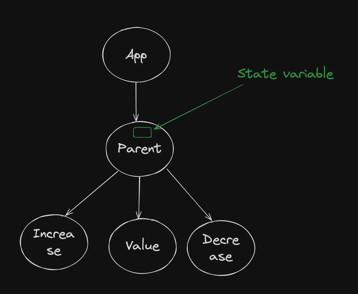 rohanBuilds's tweet image. Day 30 of #100DaysOfCode:

Explored Context API for global state management 🌐
Learned about rolling up state for cleaner code 🔧
Tackled unoptimal re-renders 🏃‍♂️
Props &amp;amp; prop drilling deep dive 🔄

Thanks to @kirat_tw

#ReactJS  #CodeJourney #DevLife