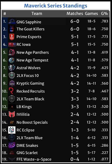 RCESPORTSGG's tweet photo. season update on our top 2 teams in CSC. Iowa is going strong. Tough schedule starts now, they will face 2 and 3 seed this week. Shadowkind who were off to a slow start, take down Astral Nebula 3-1. Only half way through the season. The other 2 teams still could make a push! https://t.co/vHfjjo1OsU