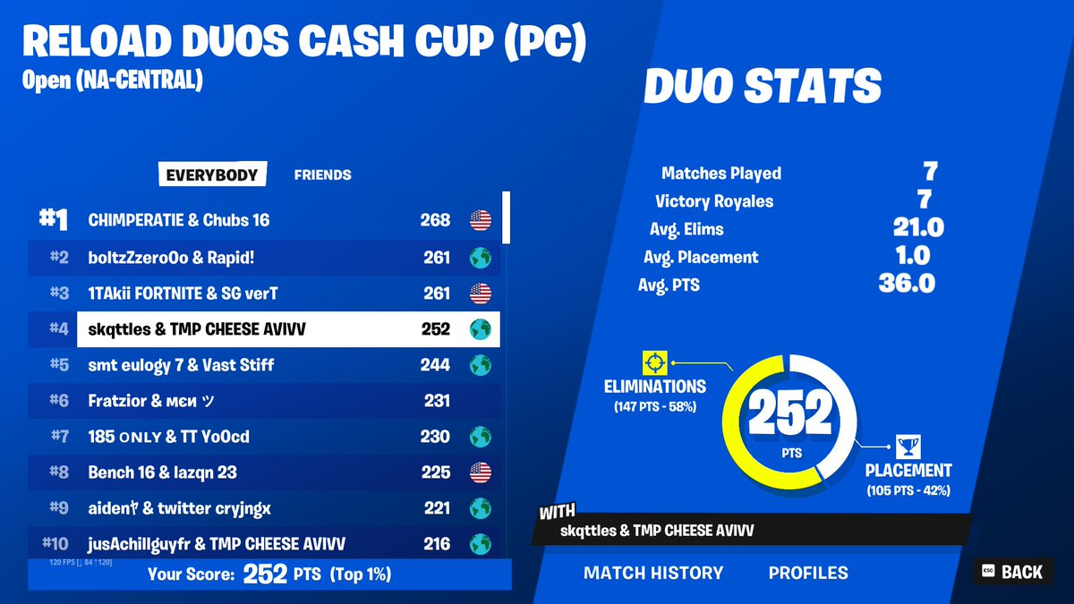 4th in Reload Cup ($450) <a href="/skqttlescuh/">skqttles</a>