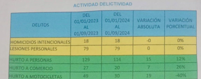 hernanbaqueror's tweet photo. Frente a los hechos delictivos perpetuados  en el establecimiento comercial Galviz Café, en horas de la tarde, las autoridades de policía y las unidades investigación de la Sijin, ya tienen identificados y están muy cerca de capturar a estos bandidos.

@PoliciaMevap @FiscaliaCol 

La orden es precisa, capturar a los autores de estos hechos. 

Reforzáremos  con aumentos de patrullajes y vigilancia, todo el municipio de #AgustinCodazzi hasta darle captura a estos sujetos y para evitar estos hechos delincuenciales.

Les estaré informando. 

No vamos a permitir que estos hechos se presenten en nuestro municipio. 

Ofrecemos una recompensa de  hasta 3.000.000 por información que de con la captura.

La seguridad ha sido una prioridad en nuestro gobierno, disminuyendo todos los hechos delictivos, acá los datos que la Policía nos entrega