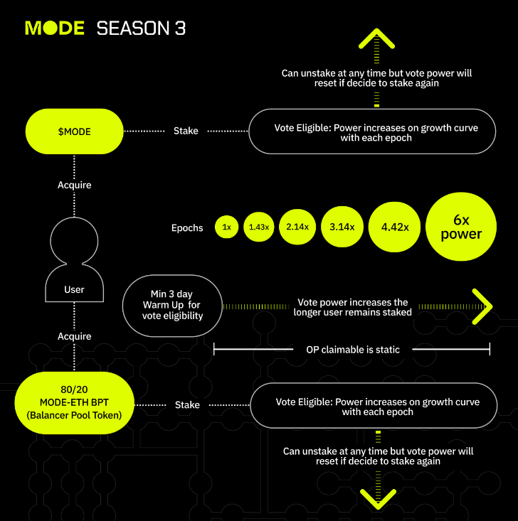 JakeCryptoNFTs's tweet photo. 🗣️Mode's Season 3: A New Era of DeFi Governance #Airdrop #Bullrun #CryptoNews @modenetwork 

Season 3 is here, and it's packed with exciting updates and innovations.

But first, let's see what Mode achieved in season 2:

➨ $386 million in Total Value Locked (TVL)
➨ 48 million on-chain transactions
➨ 620,000 active wallets
➨ 100+ ecosystem integrations with big names like Chainlink, Balancer, Velodrome, Beefy and more.

These milestones demonstrate vibrant community engagement and solidify Mode as a key player in the DeFi landscape.

What’s Next? Enter Season 3

Starting right after Airdrop 2, Season 3 promises to take things to the next level with:

➱ veMODE Staking: Stake your MODE tokens to earn voting power and influence the direction of the ecosystem.

➱ $2 Million in Incentives: Participate in governance and earn rewards for your contributions.

➱ AIFi Integration: Prepare for the integration of AI agents into Mode's governance system.

➱ Enhanced Flexibility: Enjoy more freedom and control over your participation with the new staking model.

👀What's New in Season 3?

☑ Staking, Not Locking: No long-term commitments required.

☑ Exponential Voting Power: The longer you stake, the more influence you have.

☑ Protocol Voting: Vote for the protocols you want to see rewarded.

☑ Bribe Markets: Participate in transparent bribe markets to influence voting outcomes.

Why Participate in Season 3?

➜ Earn Rewards: Stake veMODE and earn incentives for your participation.

➜ Community-Driven Governance: Season 3 empowers users to have a direct say in the future of Mode.

➜ AI Integration: Mode is at the forefront of AI-powered DeFi, and Season 3 will see further advancements in this area.

With all this momentum and innovation, now is the time to be  bullish on Mode as we step into Season 3 and prepare for the next bull market.