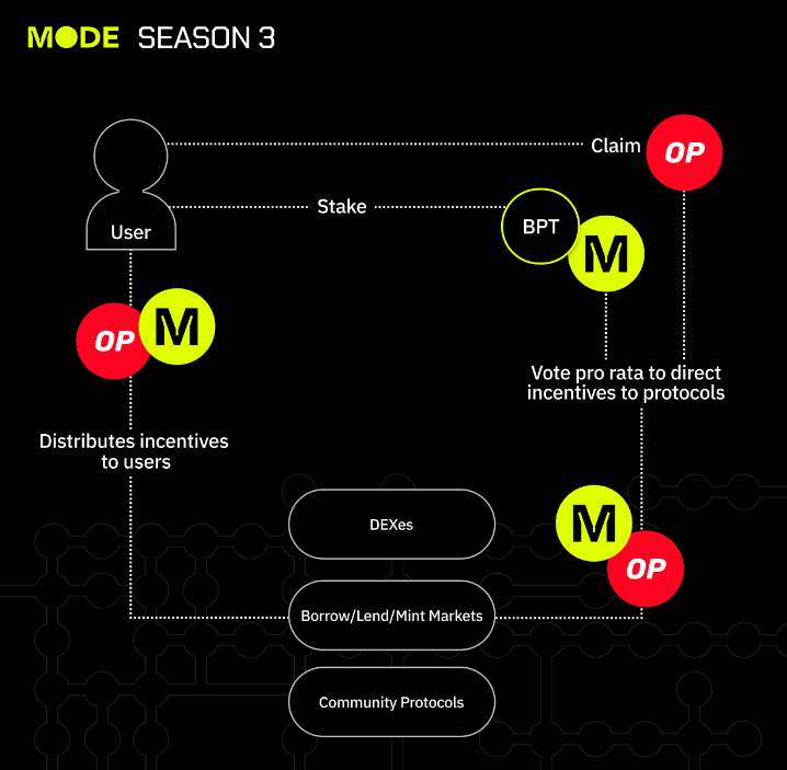 JakeCryptoNFTs's tweet photo. 🗣️Mode's Season 3: A New Era of DeFi Governance #Airdrop #Bullrun #CryptoNews @modenetwork 

Season 3 is here, and it's packed with exciting updates and innovations.

But first, let's see what Mode achieved in season 2:

➨ $386 million in Total Value Locked (TVL)
➨ 48 million on-chain transactions
➨ 620,000 active wallets
➨ 100+ ecosystem integrations with big names like Chainlink, Balancer, Velodrome, Beefy and more.

These milestones demonstrate vibrant community engagement and solidify Mode as a key player in the DeFi landscape.

What’s Next? Enter Season 3

Starting right after Airdrop 2, Season 3 promises to take things to the next level with:

➱ veMODE Staking: Stake your MODE tokens to earn voting power and influence the direction of the ecosystem.

➱ $2 Million in Incentives: Participate in governance and earn rewards for your contributions.

➱ AIFi Integration: Prepare for the integration of AI agents into Mode's governance system.

➱ Enhanced Flexibility: Enjoy more freedom and control over your participation with the new staking model.

👀What's New in Season 3?

☑ Staking, Not Locking: No long-term commitments required.

☑ Exponential Voting Power: The longer you stake, the more influence you have.

☑ Protocol Voting: Vote for the protocols you want to see rewarded.

☑ Bribe Markets: Participate in transparent bribe markets to influence voting outcomes.

Why Participate in Season 3?

➜ Earn Rewards: Stake veMODE and earn incentives for your participation.

➜ Community-Driven Governance: Season 3 empowers users to have a direct say in the future of Mode.

➜ AI Integration: Mode is at the forefront of AI-powered DeFi, and Season 3 will see further advancements in this area.

With all this momentum and innovation, now is the time to be  bullish on Mode as we step into Season 3 and prepare for the next bull market.