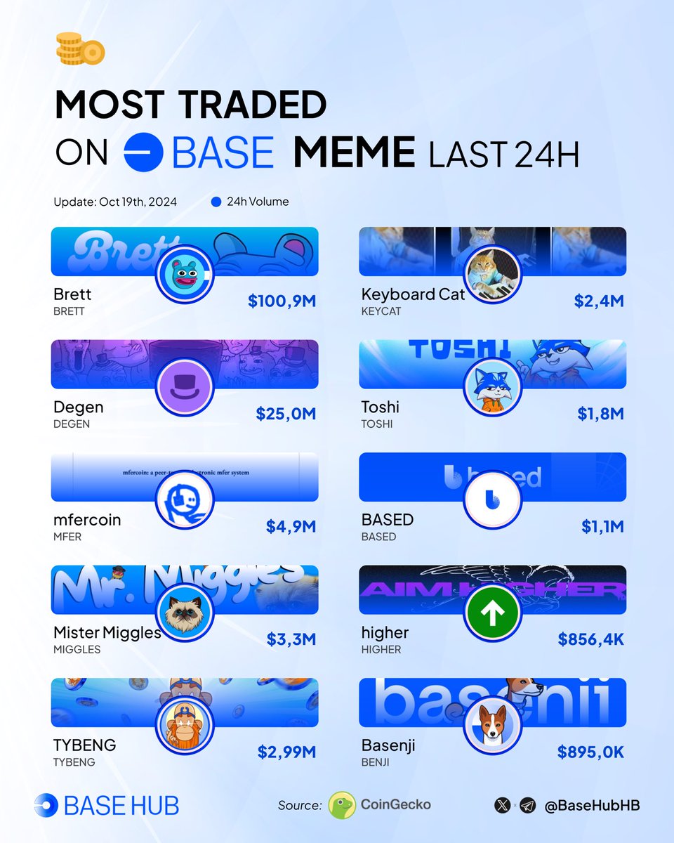 Discover the Most traded Base meme last 24 hours  🔵

Drop your @Base meme portfolio in the comments! 🐶🐱🐸👇

$BRETT <a href="/BasedBrett/">Brett</a>
$DEGEN <a href="/degentokenbase/">Degen 🎩</a>
$MFER <a href="/sartoshi_rip/">sartoshi</a>
$MIGGLES <a href="/MrMigglesOnBase/">Mr. Miggles</a>
$TYBENG <a href="/TybengToken/">TYBENG</a>
$KEYCAT <a href="/KeyboardCatBase/">KEYCAT</a>
$TOSHI @Toshi_base
$BASED