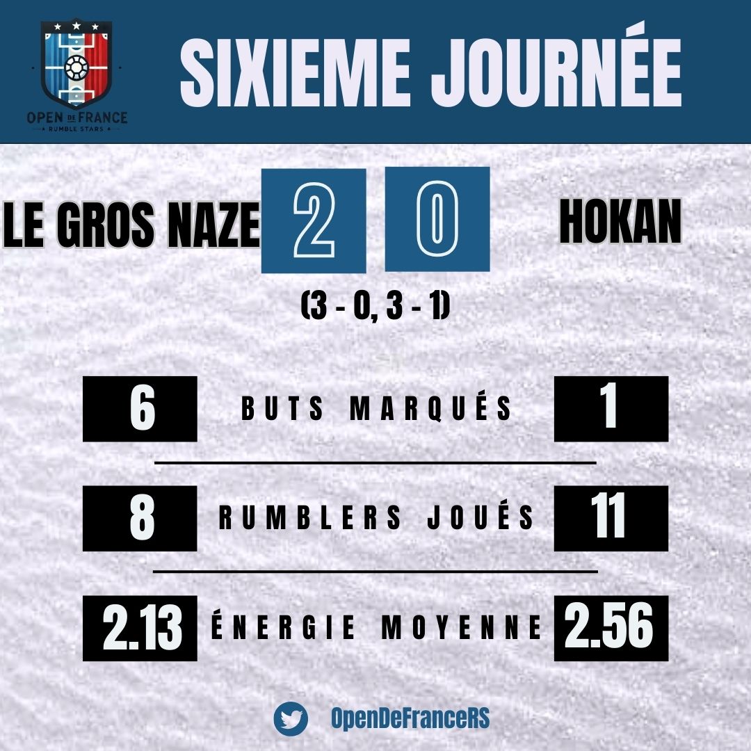 OpenDeFranceRS's tweet photo. [6ème journée]

@Yacine8181 devait gagner pour rallier les play-offs : il y est parvenu avec une défense de feu contre Chr🛡️🥊

Ce fut plus dur pour @HisokaMorow_RS dont la défense a volé en éclat et qui laisse la 5ème place à son adversaire du jour @LeGrosNaze_ 🧮 https://t.co/7CEeBvvzeX