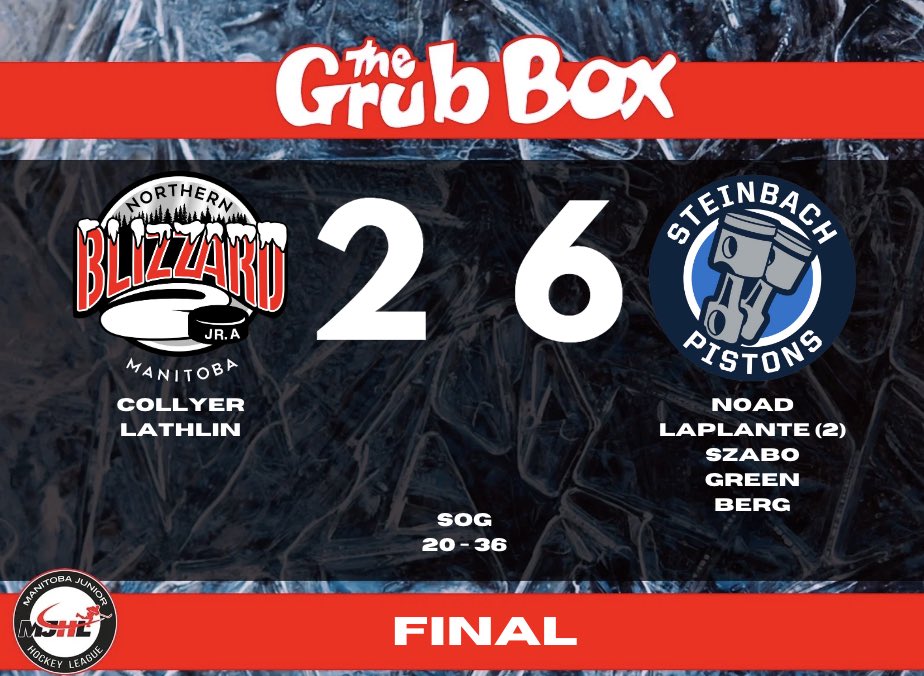 NorManBlizzJrA's tweet image. FINAL SCORE | Blizzard fall to the Pistons. Back in action tomorrow against the Steelers. 

#NorManBlizzard #MJHL #TriCommunity
