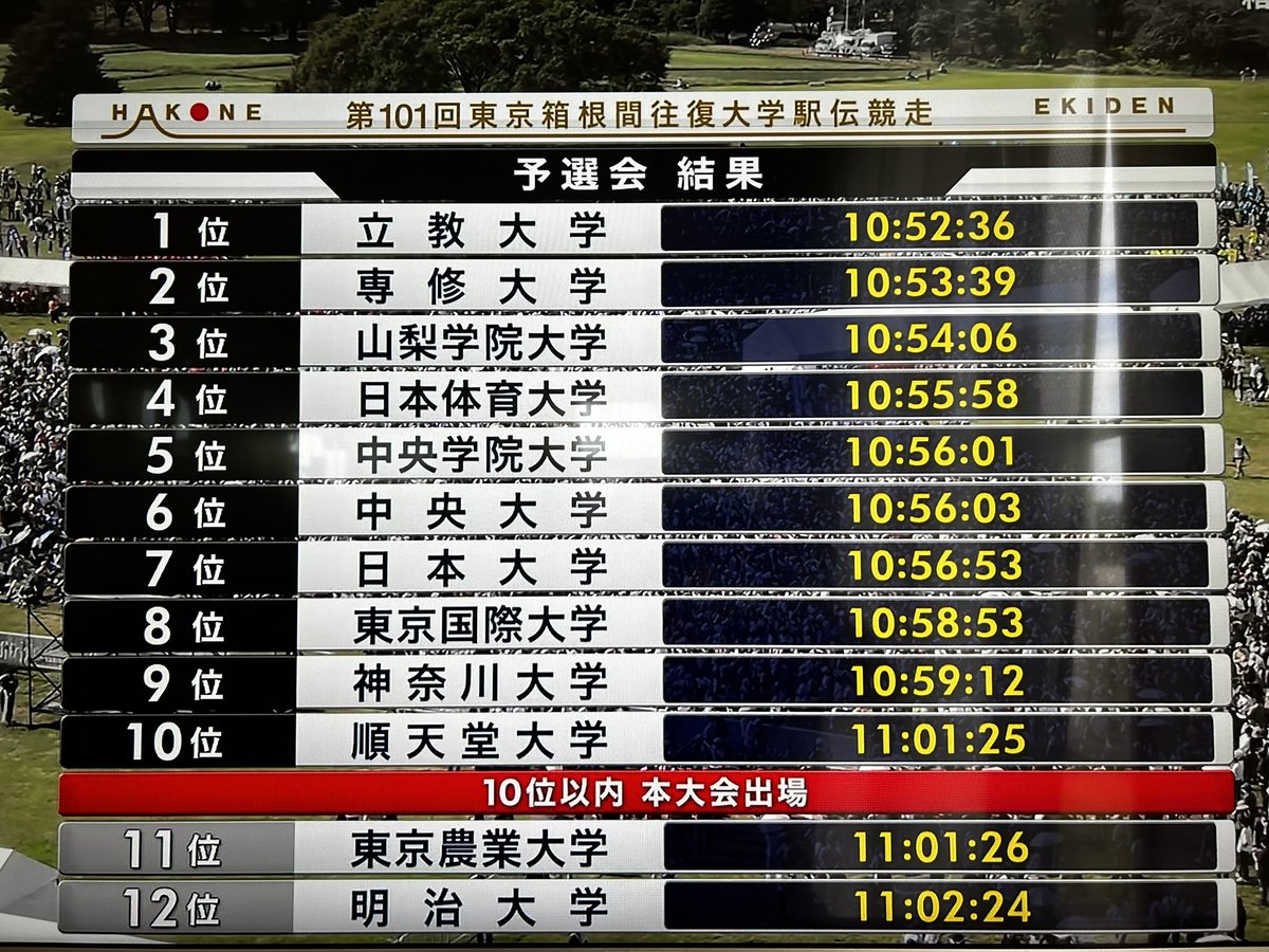 PONURU_SDBH's tweet photo. 【第101回箱根駅伝予選会結果】
1位：立教大
2位：専修大
3位：山梨学院大
4位：日本体育大
5位：中央学院大
6位：中央大
7位：日本大
8位：東京国際大
9位：神奈川大
10位：順天堂大
↑上位10校が本大会出場

11位：東京農業大
→順天堂大と僅か1秒差でした
12位：明治大
13位：国士舘大
14位：東海大 https://t.co/V4BTXdu7T5