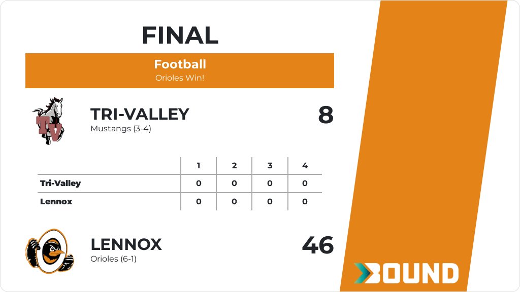 Football (Varsity) Score Posted - Lennox Orioles defeat Tri-Valley Mustangs 46-8. gobound.com/sd/sdhsaa/foot…