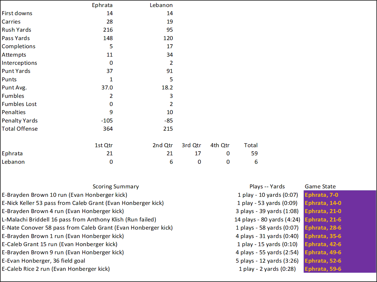 Final Team Stats for Ephrata at Lebanon #LNPFootball