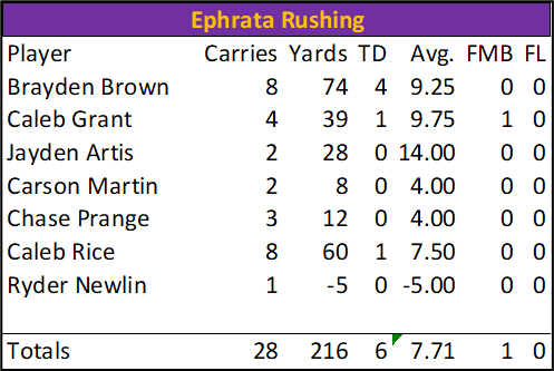 WillWelliver's tweet photo. Final Individual Stats for Ephrata #LNPFootball https://t.co/Sola96sqRX
