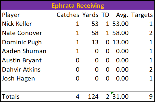 WillWelliver's tweet photo. Final Individual Stats for Ephrata #LNPFootball https://t.co/Sola96sqRX