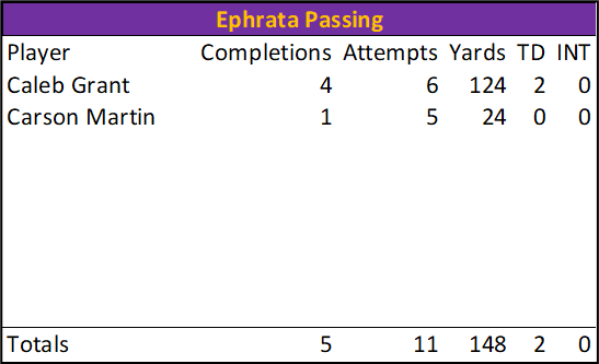 Final Individual Stats for Ephrata #LNPFootball