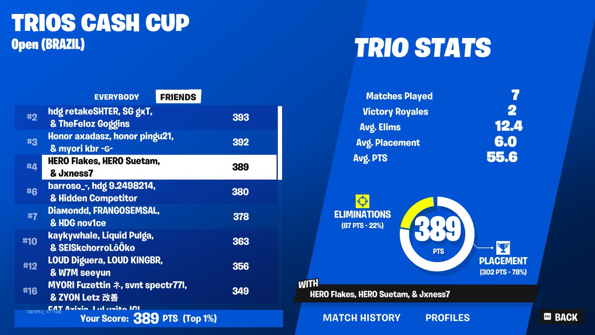SuetamOFF's tweet photo. TOP 4 CASH CUP TRIO W/ @FlakesPower @jxness7 https://t.co/0zmwJKj6Op