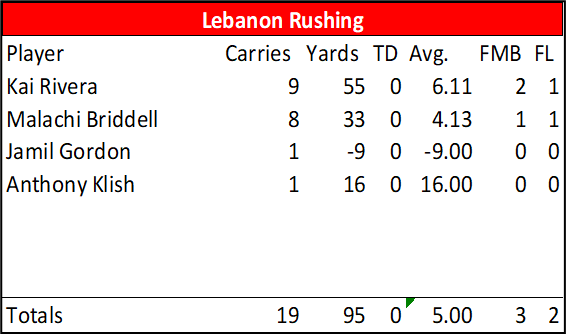 WillWelliver's tweet photo. Final Individual Stats for Lebanon #LNPFootball https://t.co/LIwjPzmPMI