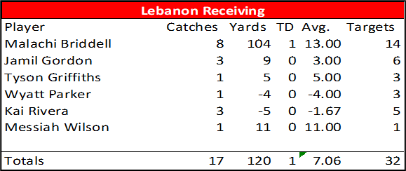 WillWelliver's tweet photo. Final Individual Stats for Lebanon #LNPFootball https://t.co/LIwjPzmPMI