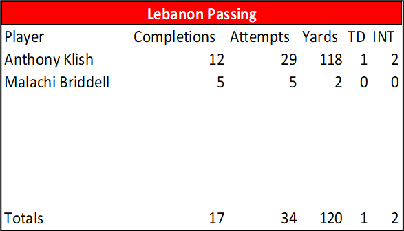 Final Individual Stats for Lebanon #LNPFootball