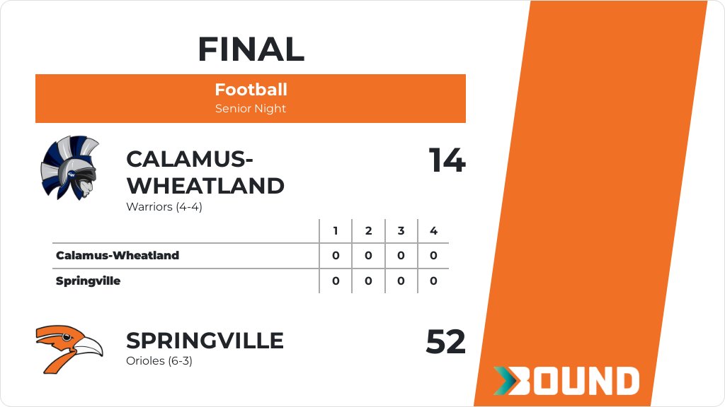Football (Varsity) Score Posted - Springville Orioles defeat Calamus-Wheatland Warriors 52-14. gobound.com/ia/ihsaa/footb…