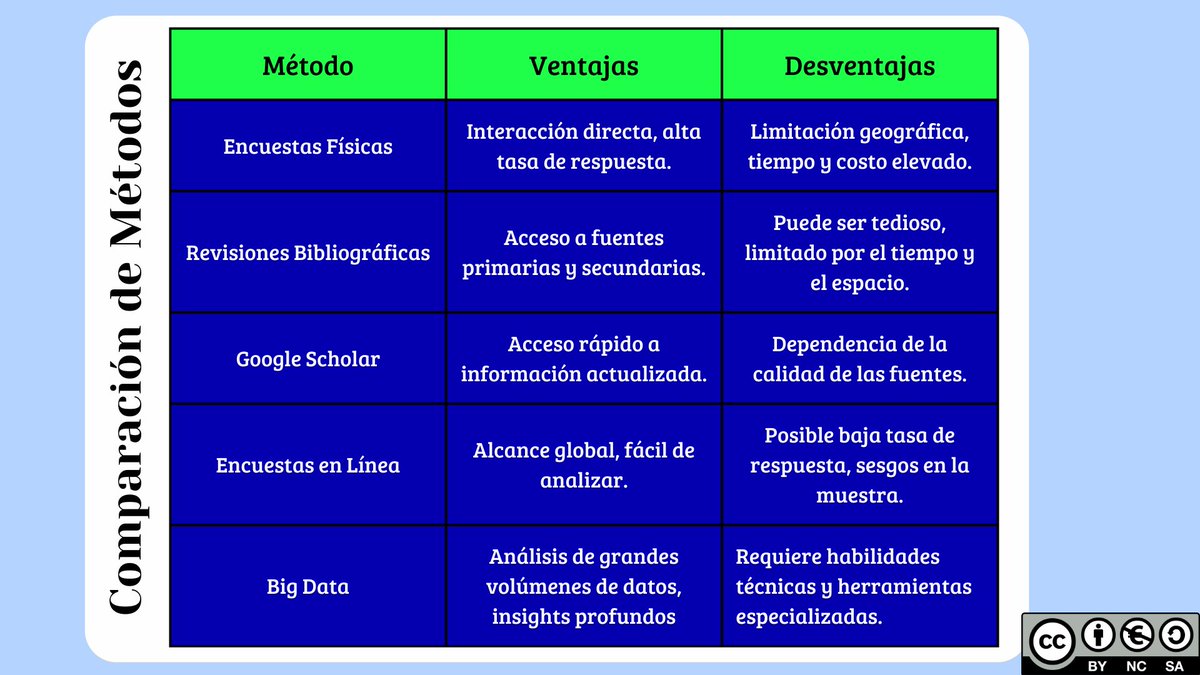 richardrami95's tweet photo. Conoce los Métodos tradicionales de investigación y los Métodos actuales 📈🔥
#PedagogiadelasCienciasExperimentales #Investigación #DocenteInnovador #Modelos @jorgearmi20 @experimenutmach https://t.co/ej7aygaHwR