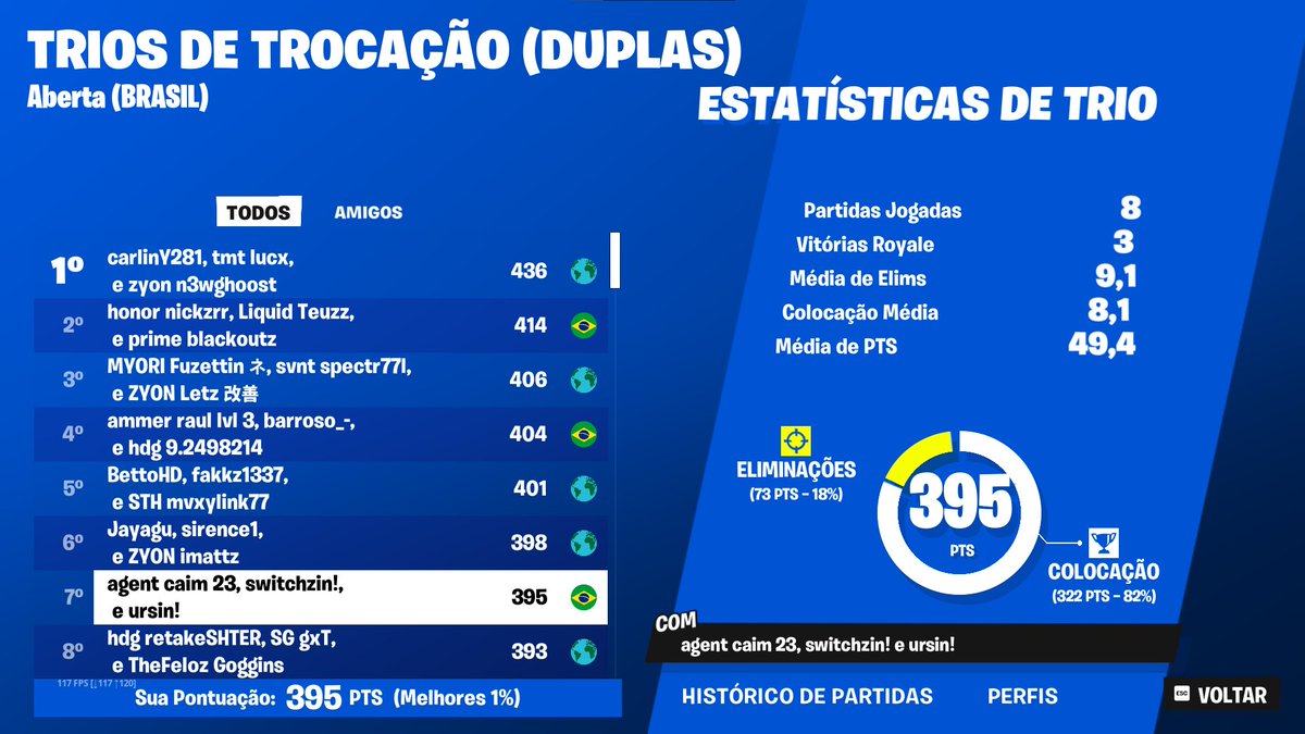 ursinfn's tweet image. qualed finals w/ @Caim1x @switchzinfn