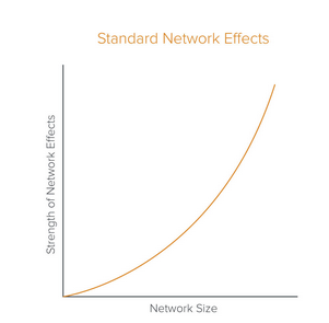 jayesh123jain's tweet photo. 1/ Not all network effects are equal. They develop, plateau, and evolve differently. This thread explores how founders can navigate these differences. https://t.co/XiaM1Tymuy