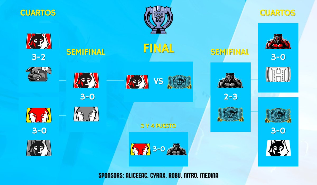 FALTA 1 DÍA

Mañana conoceremos al nuevo campeón de la liga. 🏆

¿Podrá <a href="/AeisClub_BS/">AEIS CLUB</a> conseguir su tercer título?
¿Podrá #APTeam coronarse campeón y dar la sorpresa del torneo?

Lo sabremos mañana a partir de las 8:30 p.m. 

#LigaCatracha 🇭🇳💙
