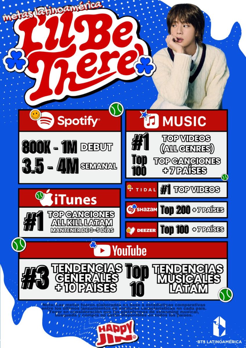 jnfication's tweet photo. — NO PASEN SIN DAR RT ‼️

Ya salieron las metas para LATAM de "I'll Be There". 

ILL BE THERE LATAM
ILL BE THERE IS COMING 
JIN IS COMING
#Jin_Happy #Jin_IllBeThere https://t.co/rZaDjmI33T