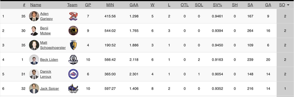 Lots of good goalies in the NAHL this season.  A few with two shutouts already.
