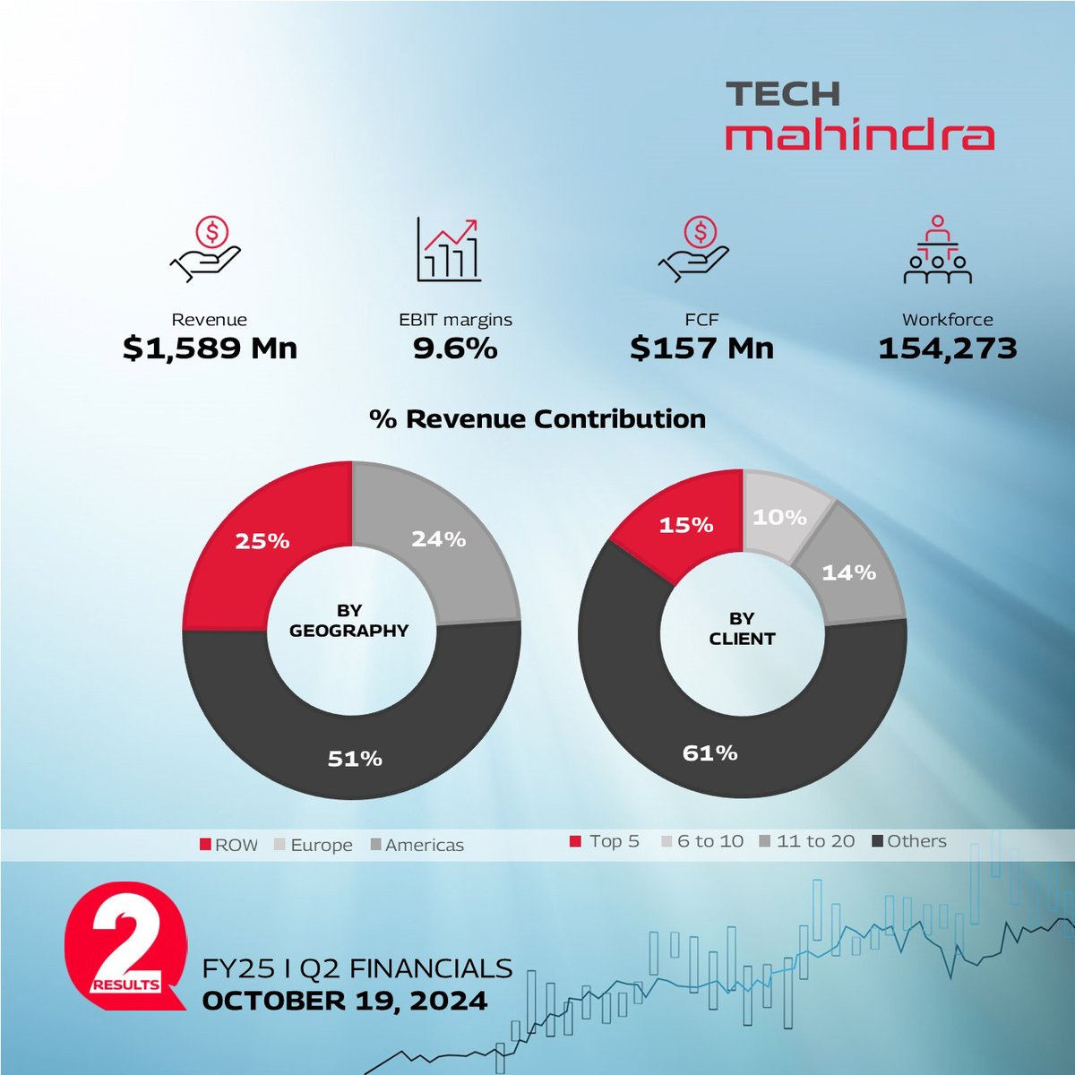 tech_mahindra's tweet image. Tech Mahindra Q2 FY&apos;25 Results Highlights

Know More: techmahindra.com/insights/press…

#TechMResults #ScaleAtSpeed