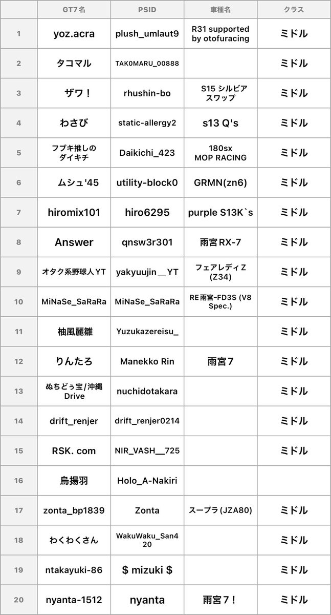 DoMiNiKuTetudou's tweet photo. 現時点でのエントリー表。
ミドルクラス・プロクラス埋まりました。
ビギナークラスエントリー受付てます。
#TDJ杯 https://t.co/OOMJ2ctPcQ