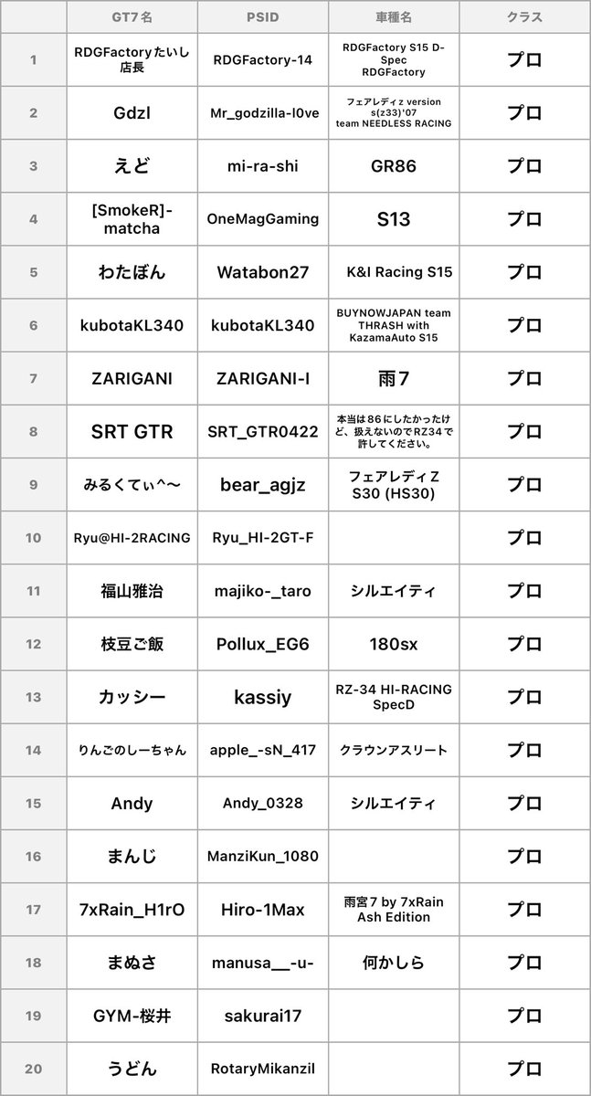 DoMiNiKuTetudou's tweet photo. 現時点でのエントリー表。
ミドルクラス・プロクラス埋まりました。
ビギナークラスエントリー受付てます。
#TDJ杯 https://t.co/OOMJ2ctPcQ